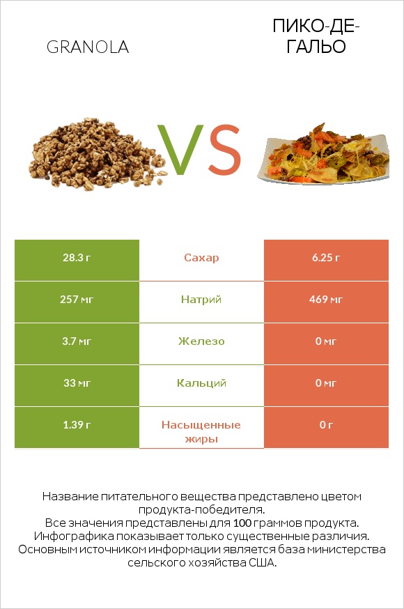 Granola vs Пико-де-гальо infographic