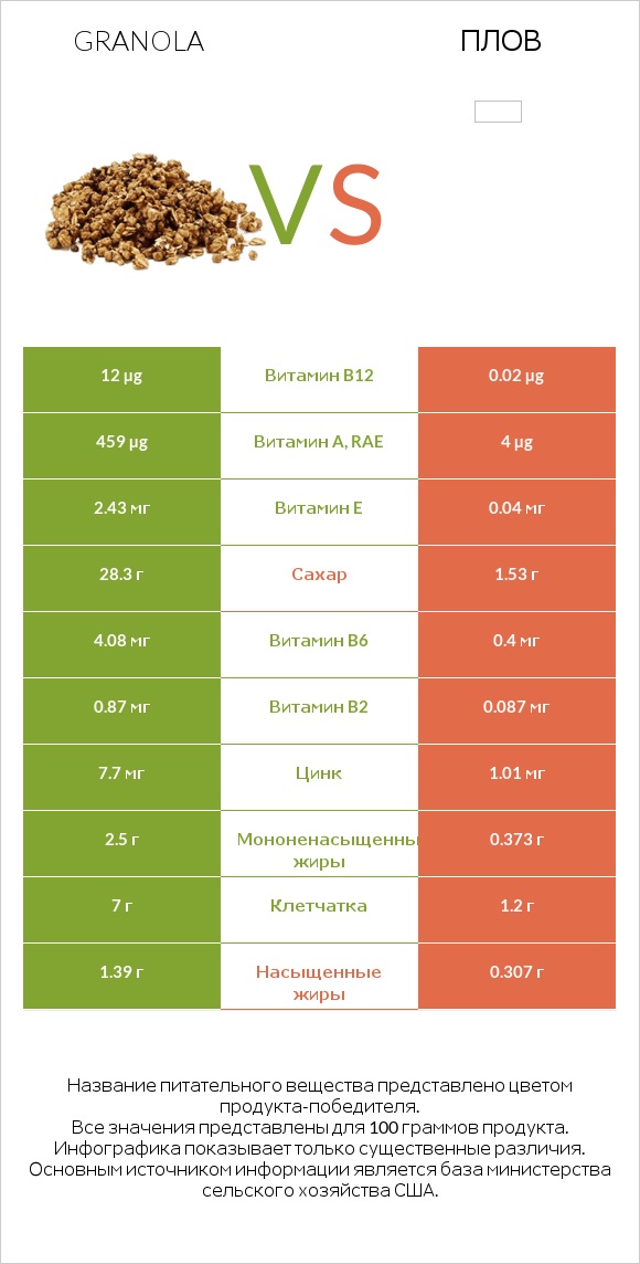 Granola vs Плов infographic