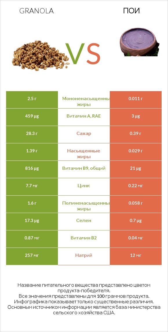 Granola vs Пои infographic