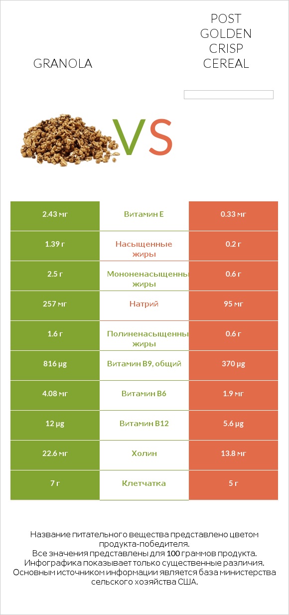 Granola vs Post Golden Crisp Cereal infographic
