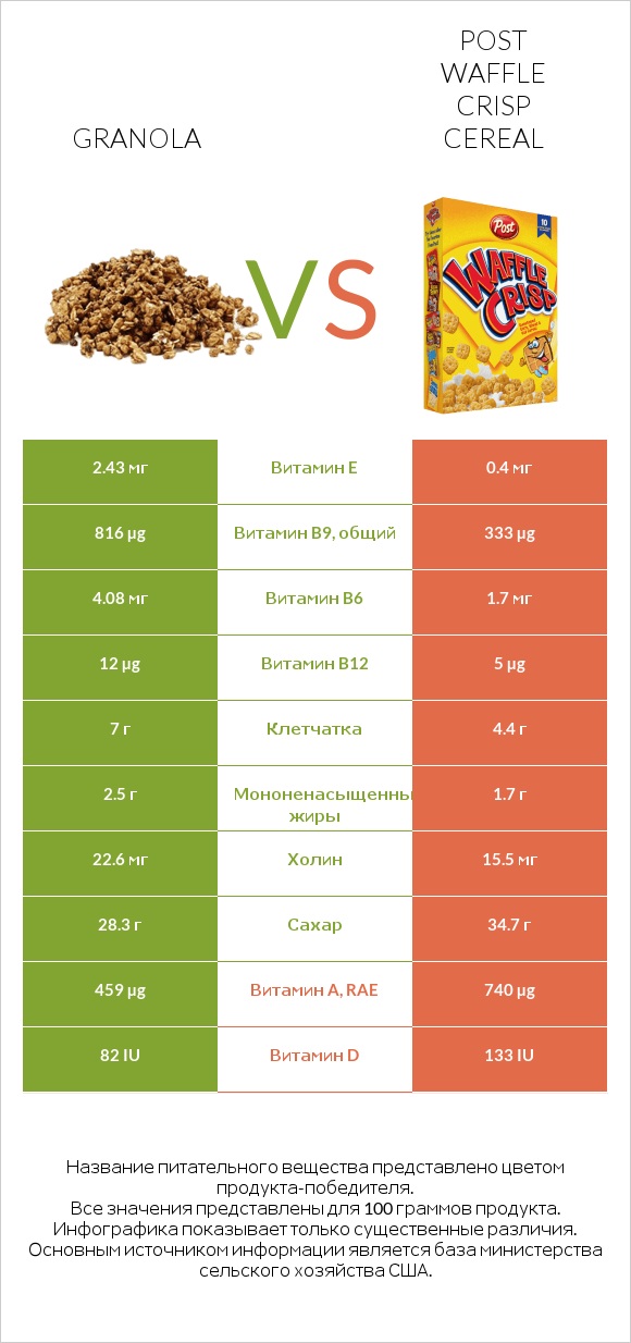 Granola vs Post Waffle Crisp Cereal infographic