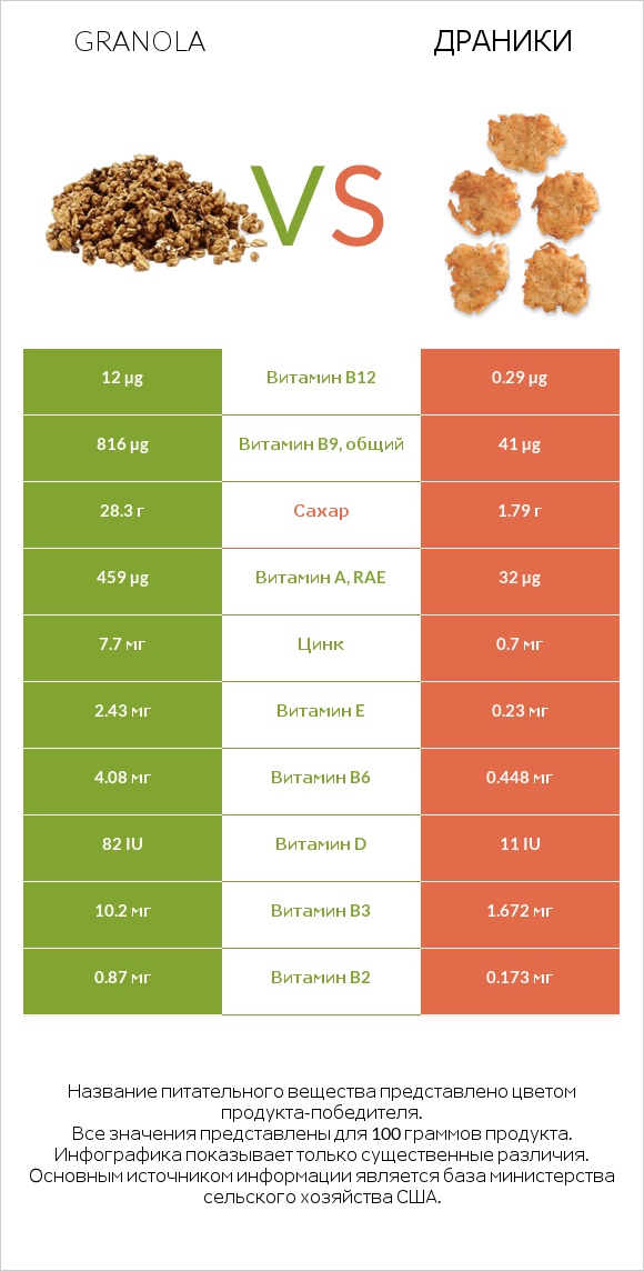 Granola vs Драники infographic