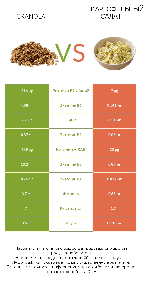 Granola vs Картофельный салат infographic