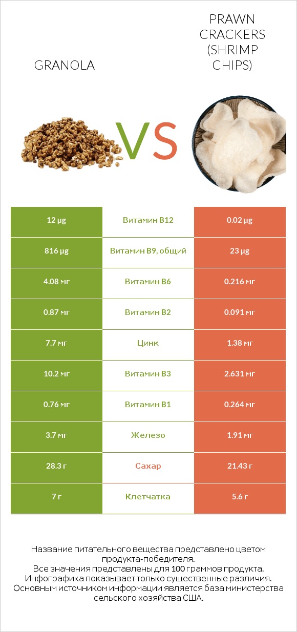 Granola vs Prawn crackers (Shrimp chips) infographic