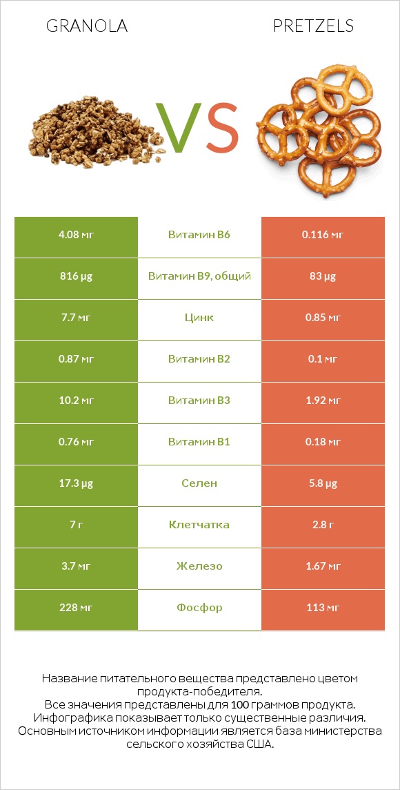 Granola vs Pretzels infographic