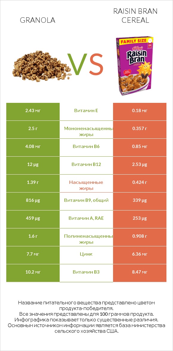 Granola vs Raisin Bran Cereal infographic