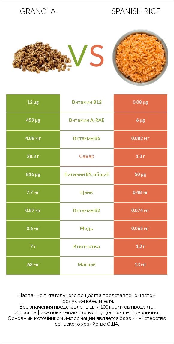 Granola vs Spanish rice infographic