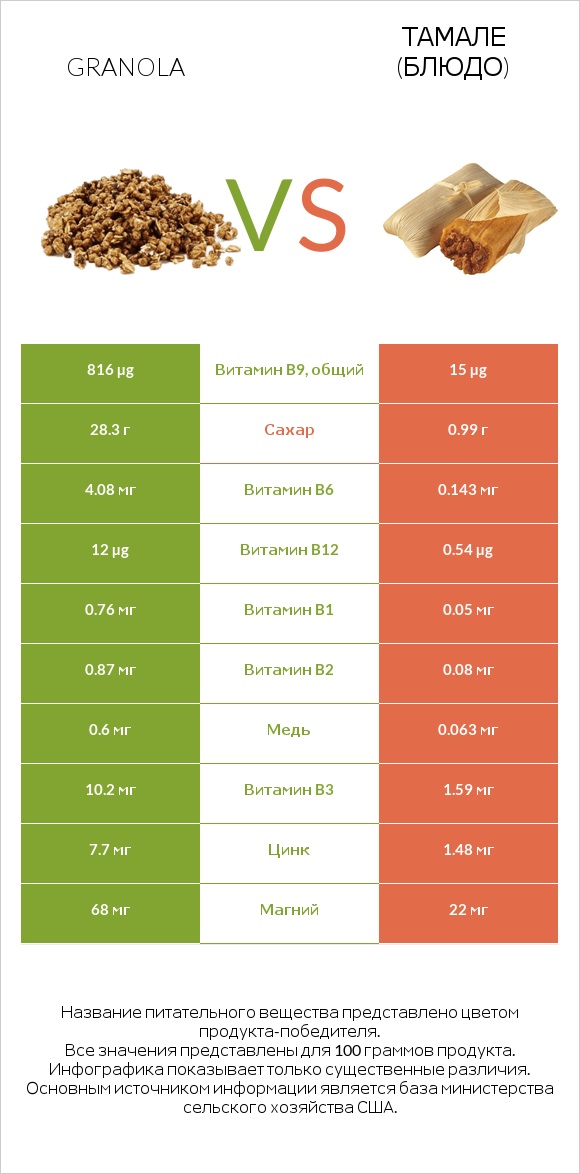 Granola vs Тамале (блюдо) infographic