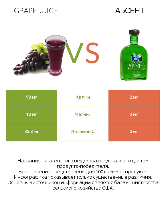 Grape juice vs Абсент infographic