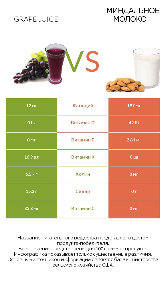 Grape juice vs Миндальное молоко infographic