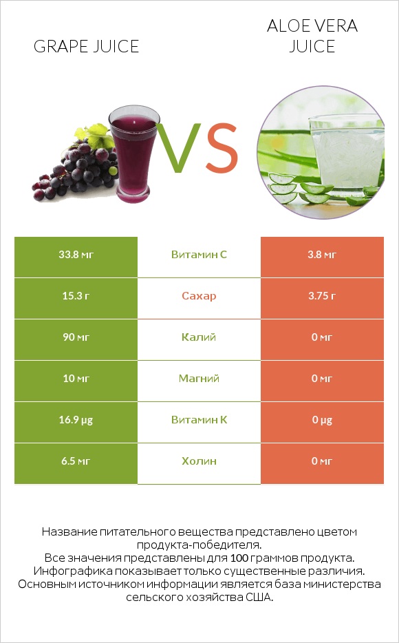 Grape juice vs Aloe vera juice infographic