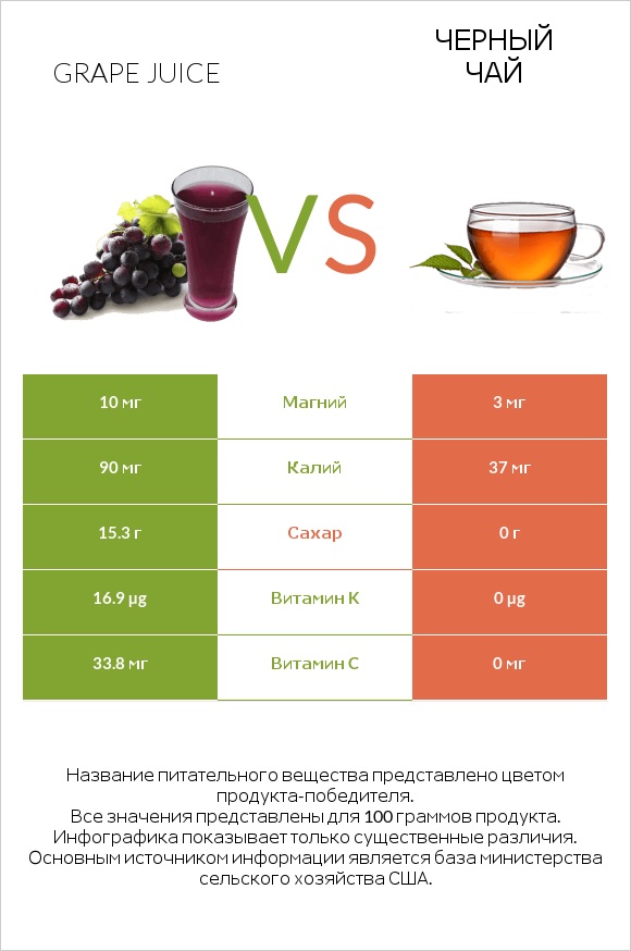 Grape juice vs Черный чай infographic