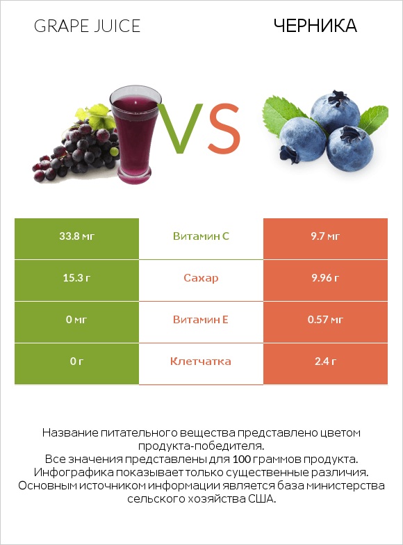 Grape juice vs Черника infographic