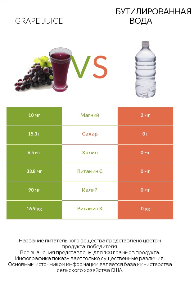 Grape juice vs Бутилированная вода infographic