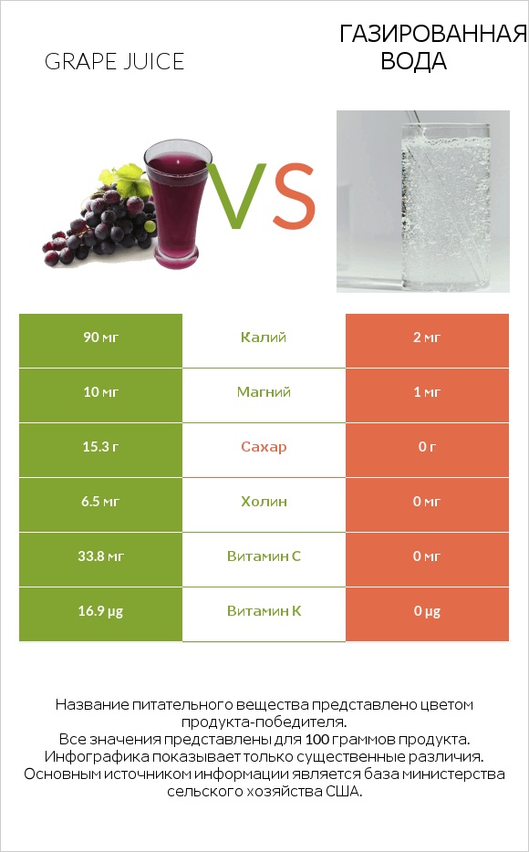 Grape juice vs Газированная вода infographic