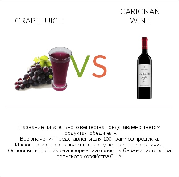 Grape juice vs Carignan wine infographic