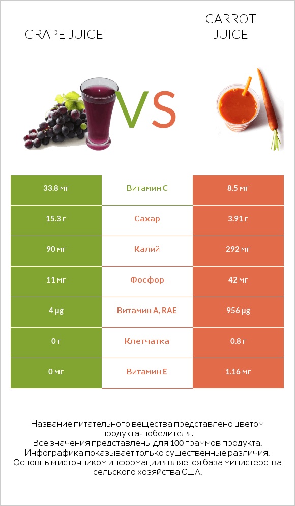 Grape juice vs Carrot juice infographic