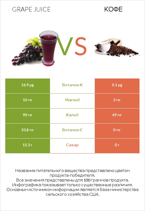 Grape juice vs Кофе infographic