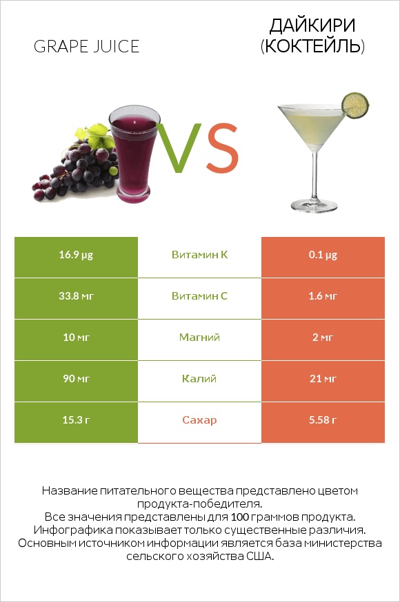 Grape juice vs Дайкири (коктейль) infographic