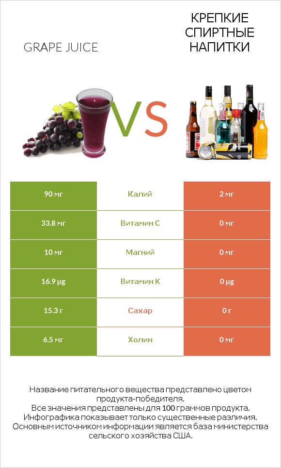 Grape juice vs Крепкие спиртные напитки infographic