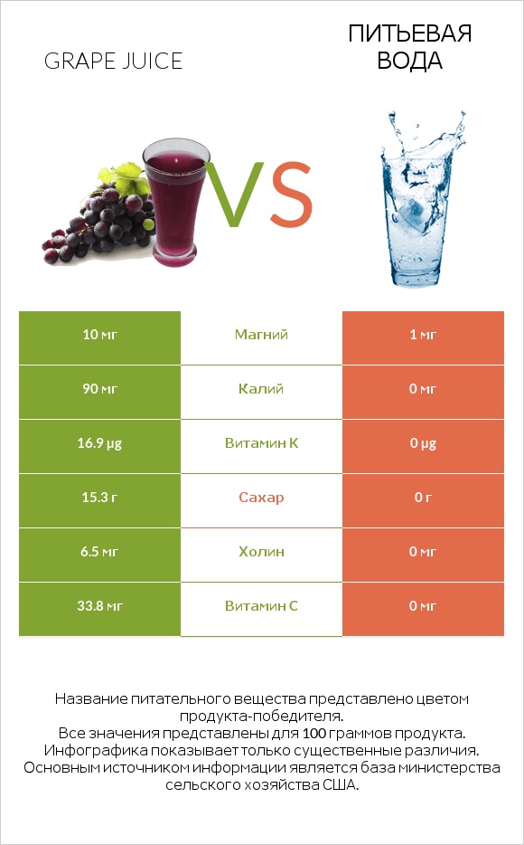 Grape juice vs Питьевая вода infographic