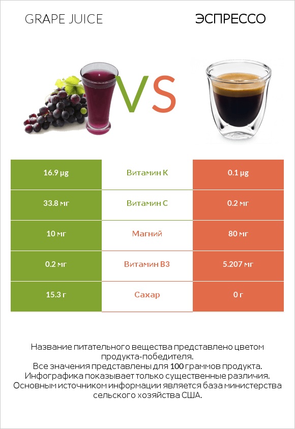 Grape juice vs Эспрессо infographic