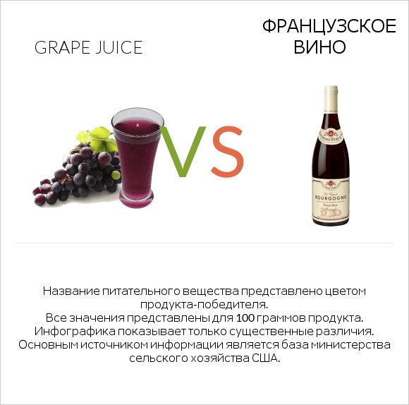 Grape juice vs Французское вино infographic
