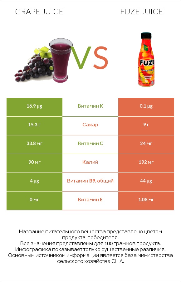 Grape juice vs Fuze juice infographic