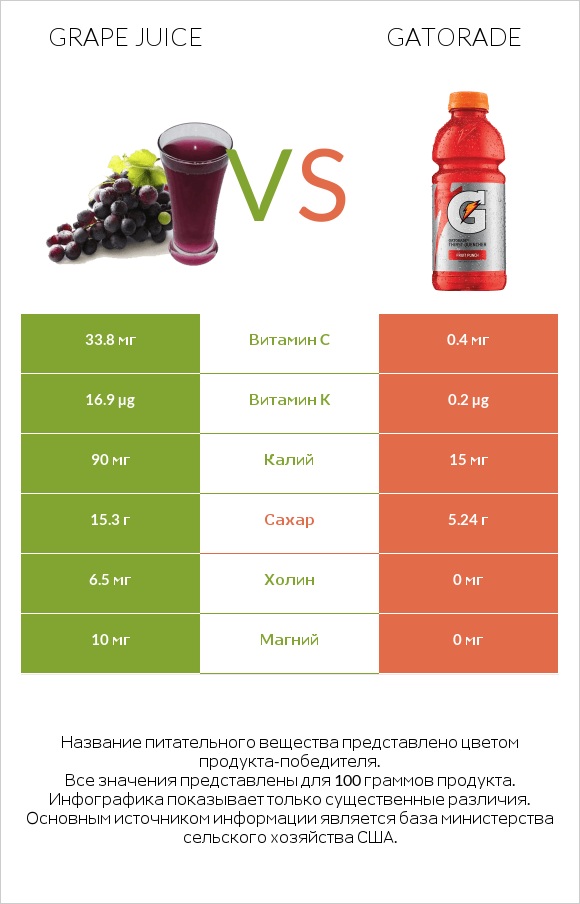 Grape juice vs Gatorade infographic