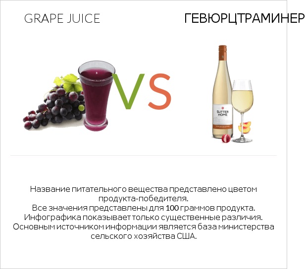Grape juice vs Gewurztraminer infographic