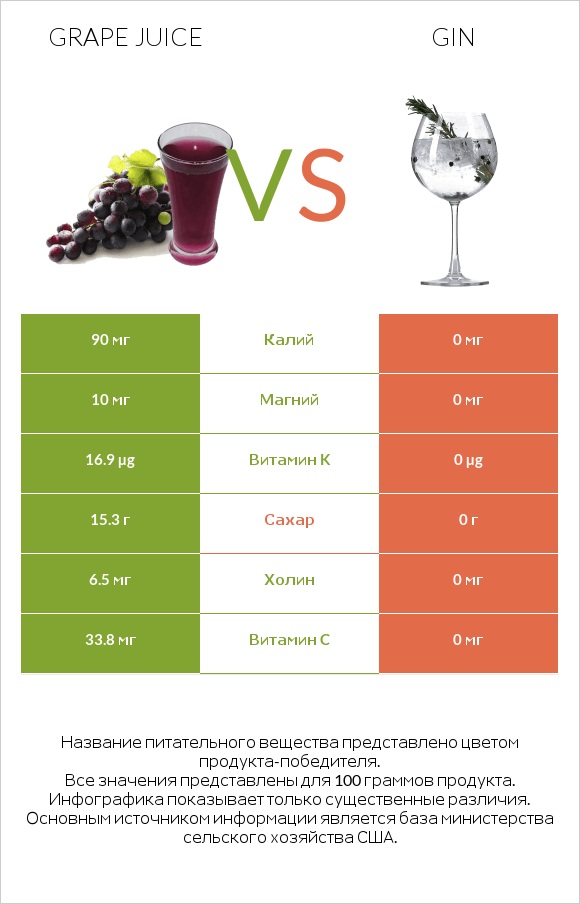 Grape juice vs Gin infographic
