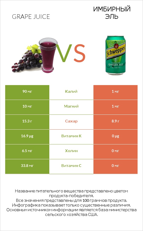 Grape juice vs Имбирный эль infographic