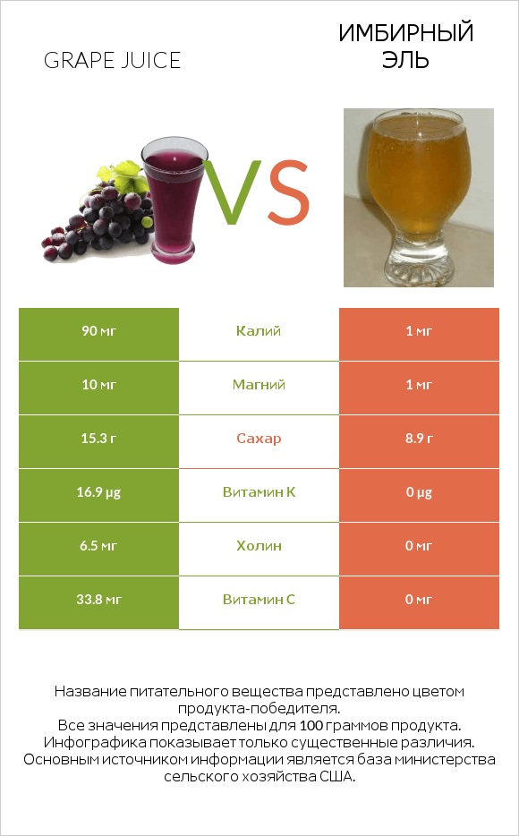 Grape juice vs Имбирный эль infographic