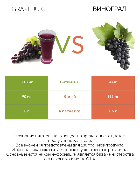 Grape juice vs Виноград infographic