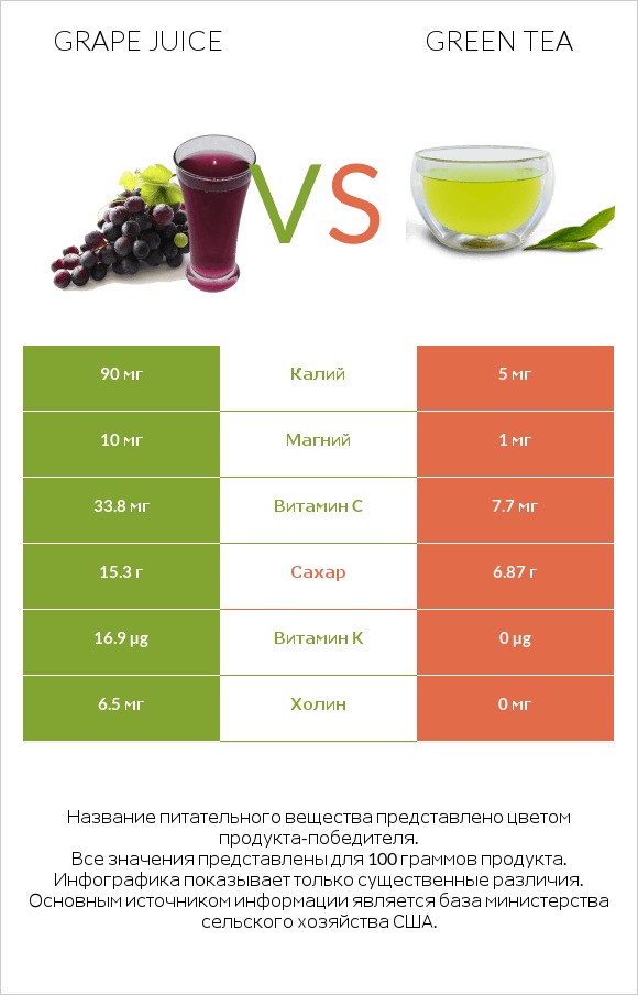 Grape juice vs Green tea infographic