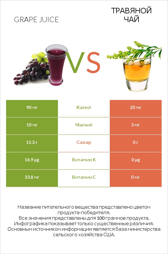 Grape juice vs Травяной чай infographic