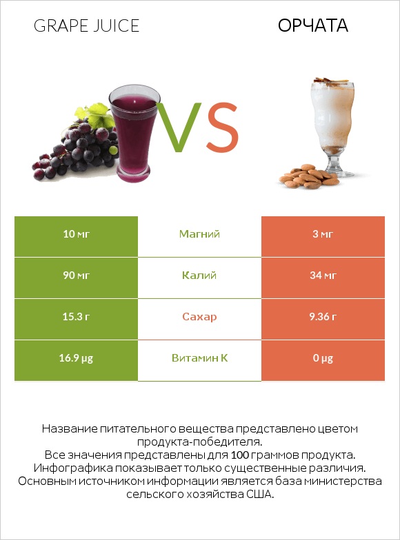 Grape juice vs Орчата infographic