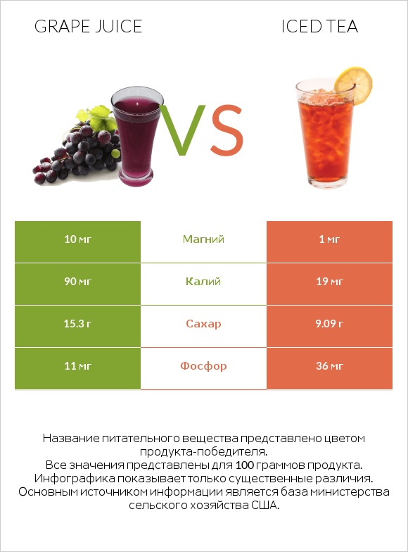 Grape juice vs Iced tea infographic
