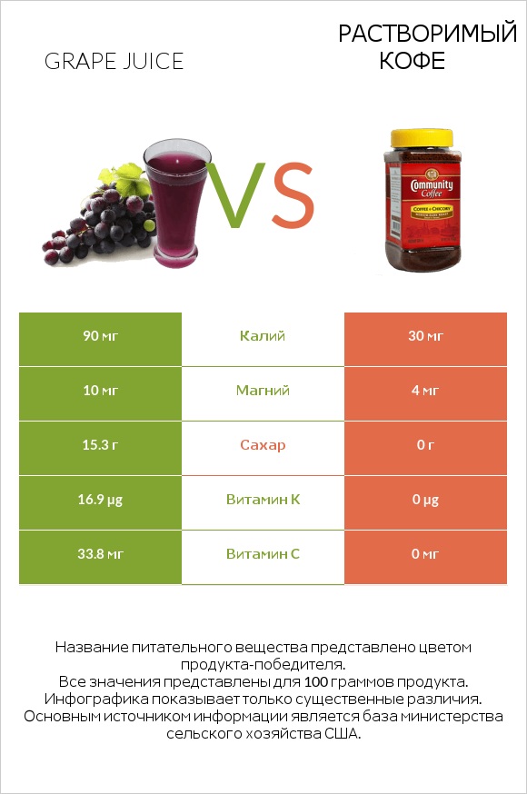 Grape juice vs Растворимый кофе infographic