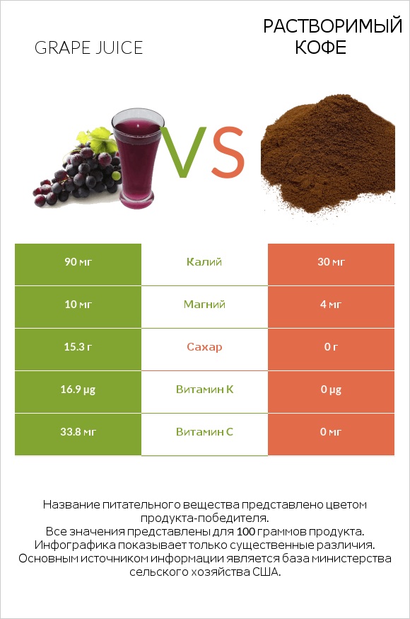 Grape juice vs Растворимый кофе infographic