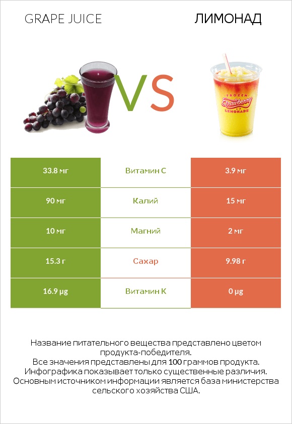 Grape juice vs Лимонад infographic
