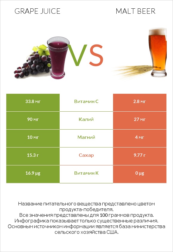 Grape juice vs Malt beer infographic