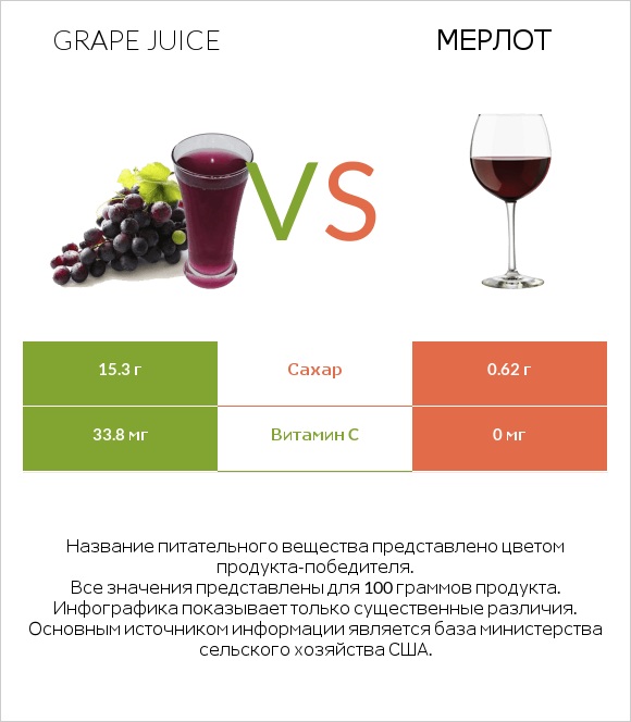 Grape juice vs Мерлот infographic