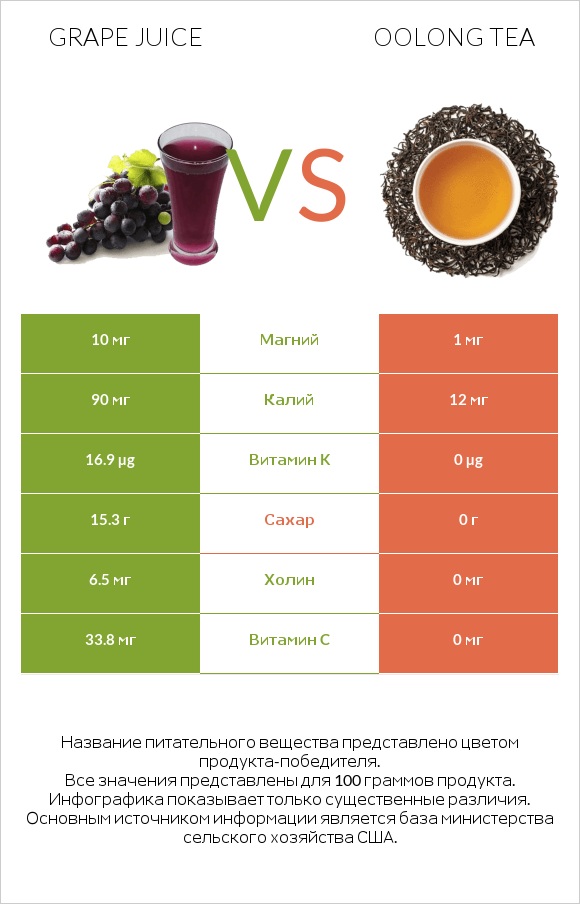 Grape juice vs Oolong tea infographic