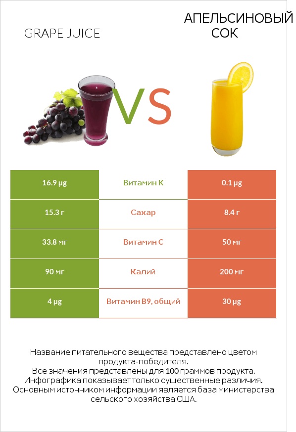 Grape juice vs Апельсиновый сок infographic