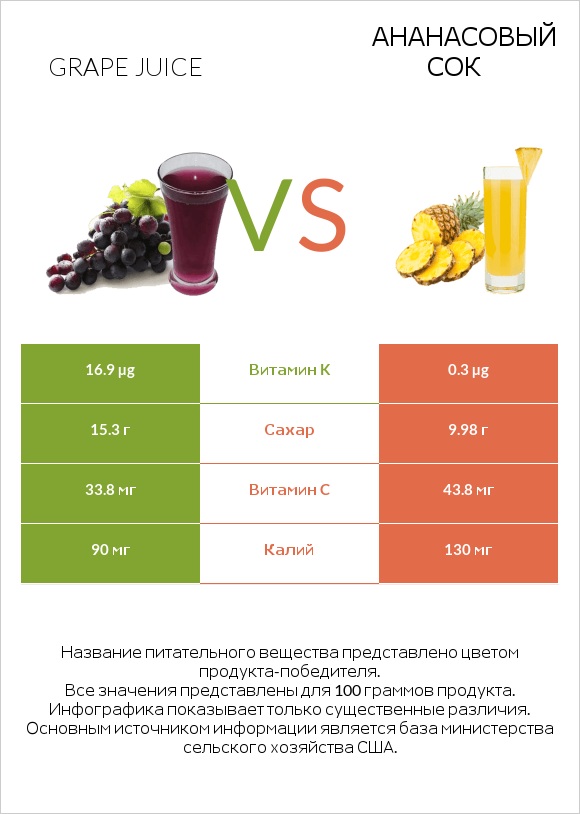 Grape juice vs Ананасовый сок infographic