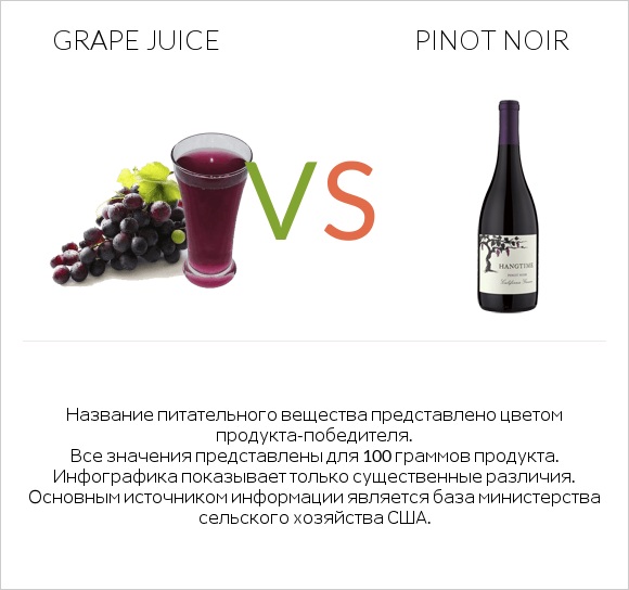 Grape juice vs Pinot noir infographic