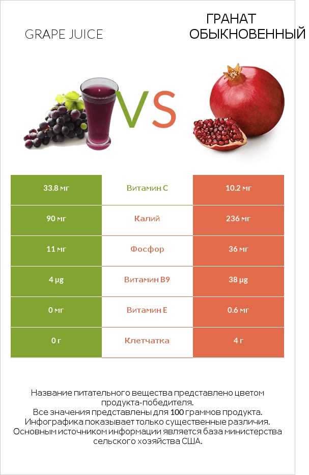 Grape juice vs Гранат обыкновенный infographic