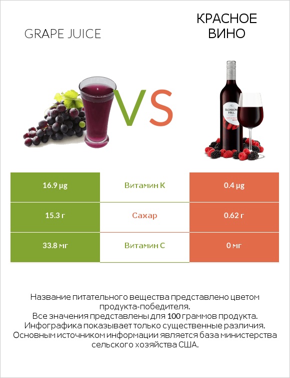 Grape juice vs Красное вино infographic