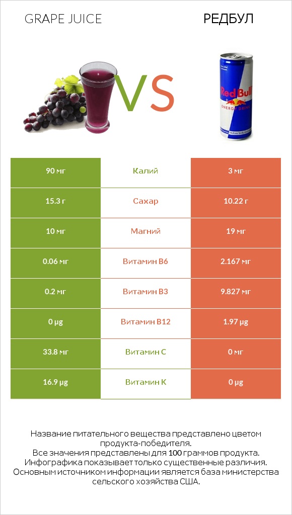 Grape juice vs Редбул  infographic